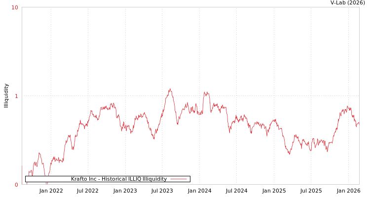 graph of Krafto Inc ILLIQ-HIST