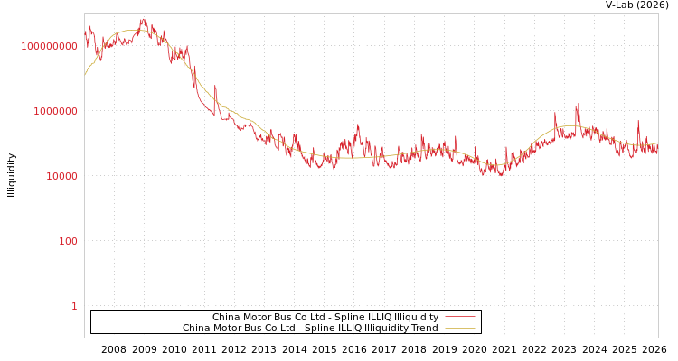 graph of China Motor Bus Co Ltd ILLIQ-SMEM