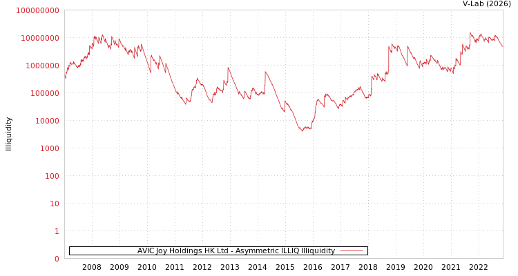 graph of AVIC Joy Holdings HK Ltd ILLIQ-AMEM