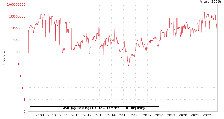graph of AVIC Joy Holdings HK Ltd ILLIQ-HIST