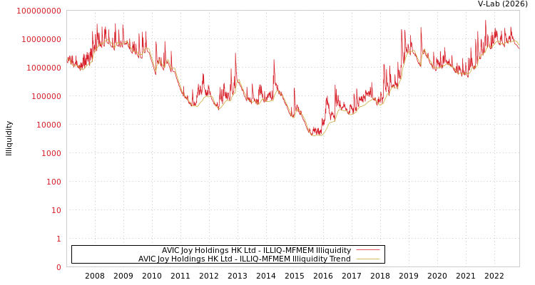 graph of AVIC Joy Holdings HK Ltd ILLIQ-MFMEM