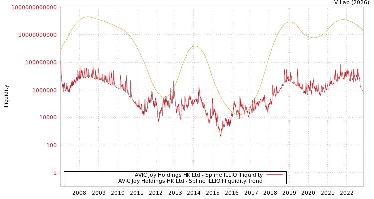 graph of AVIC Joy Holdings HK Ltd ILLIQ-SMEM