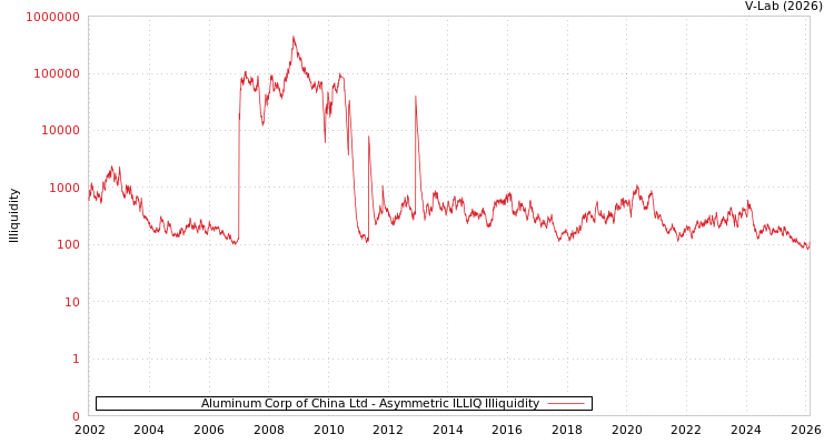 graph of Aluminum Corp of China Ltd ILLIQ-AMEM