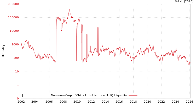 graph of Aluminum Corp of China Ltd ILLIQ-HIST