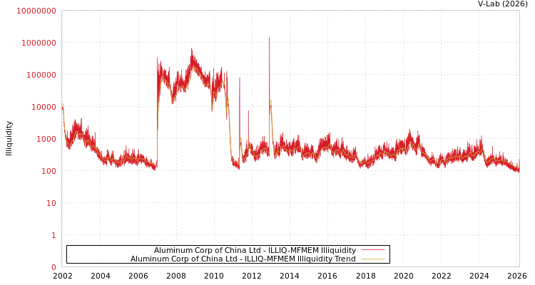 graph of Aluminum Corp of China Ltd ILLIQ-MFMEM