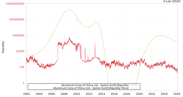 graph of Aluminum Corp of China Ltd ILLIQ-SMEM