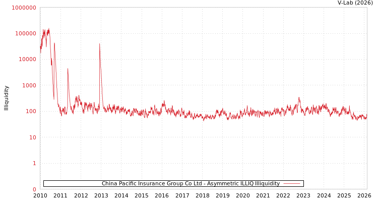graph of China Pacific Insurance Group Co Ltd ILLIQ-AMEM