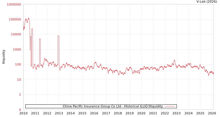 graph of China Pacific Insurance Group Co Ltd ILLIQ-HIST