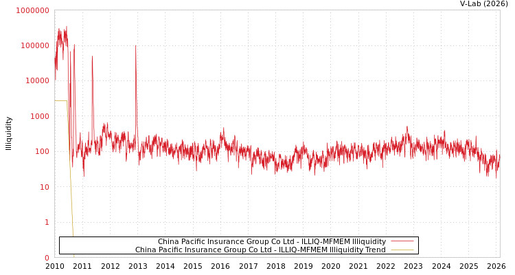 graph of China Pacific Insurance Group Co Ltd ILLIQ-MFMEM