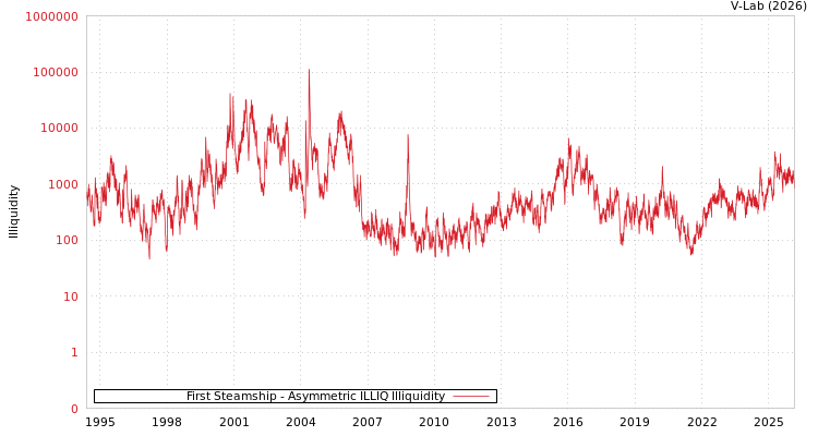 graph of First Steamship ILLIQ-AMEM