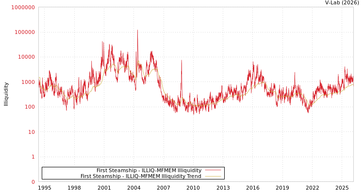 graph of First Steamship ILLIQ-MFMEM