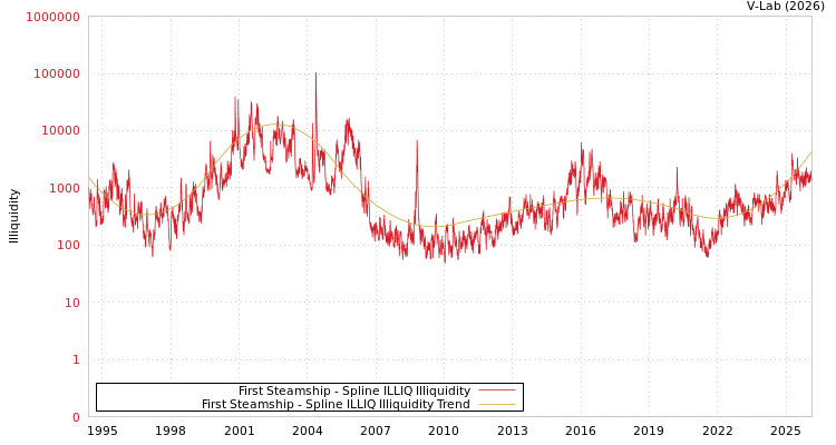 graph of First Steamship ILLIQ-SMEM