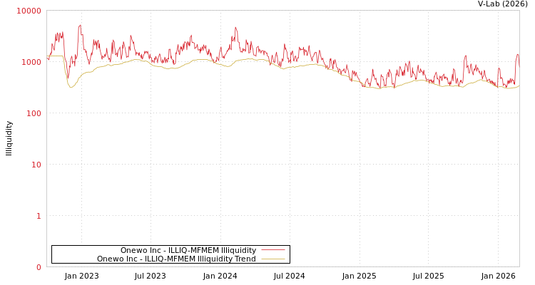 graph of Onewo Inc ILLIQ-MFMEM