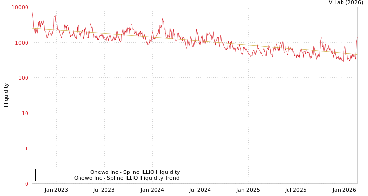 graph of Onewo Inc ILLIQ-SMEM