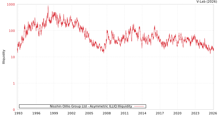 graph of Nisshin Oillio Group Ltd ILLIQ-AMEM