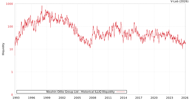 graph of Nisshin Oillio Group Ltd ILLIQ-HIST