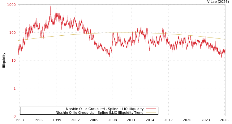 graph of Nisshin Oillio Group Ltd ILLIQ-SMEM