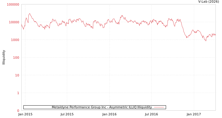 graph of Metaldyne Performance Group Inc ILLIQ-AMEM