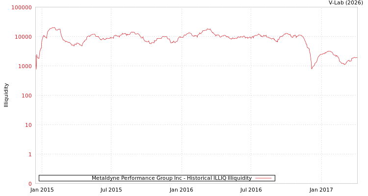 graph of Metaldyne Performance Group Inc ILLIQ-HIST