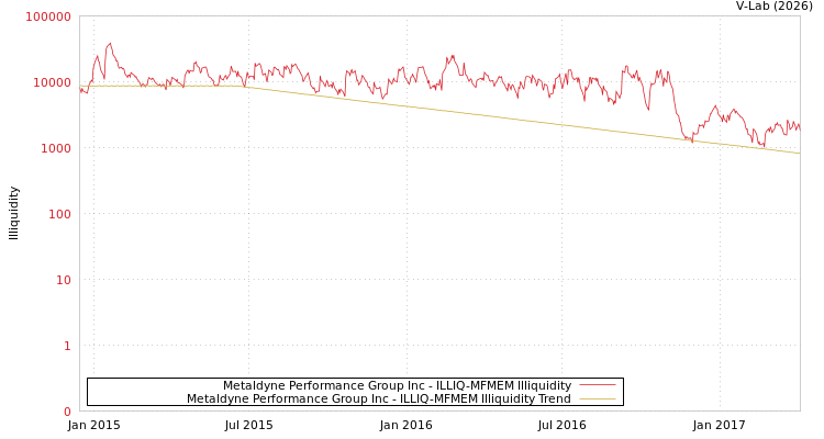 graph of Metaldyne Performance Group Inc ILLIQ-MFMEM