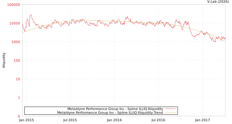 graph of Metaldyne Performance Group Inc ILLIQ-SMEM