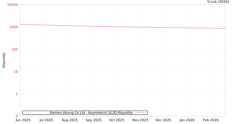graph of Xiamen Jihong Co Ltd ILLIQ-AMEM