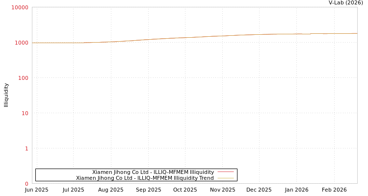graph of Xiamen Jihong Co Ltd ILLIQ-MFMEM
