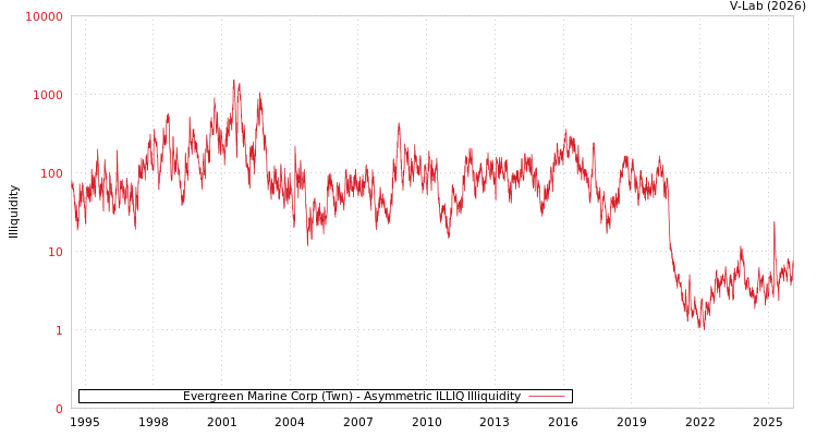 graph of Evergreen Marine Corp (Twn) ILLIQ-AMEM