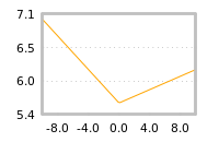 Impact of return on liquidity tomorrow
