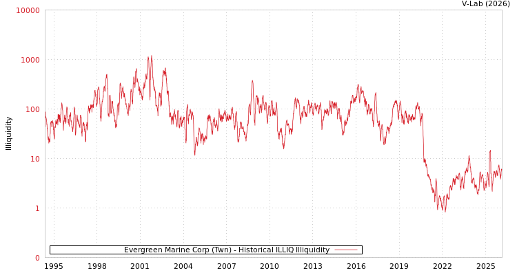 graph of Evergreen Marine Corp (Twn) ILLIQ-HIST
