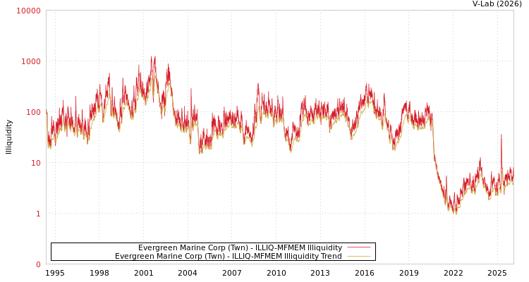 graph of Evergreen Marine Corp (Twn) ILLIQ-MFMEM