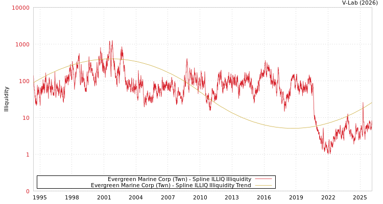 graph of Evergreen Marine Corp (Twn) ILLIQ-SMEM