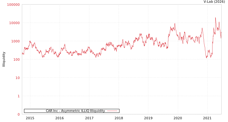 graph of CAR Inc ILLIQ-AMEM