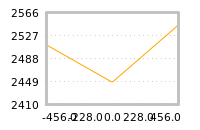 Impact of return on liquidity tomorrow