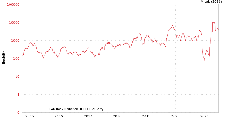 graph of CAR Inc ILLIQ-HIST