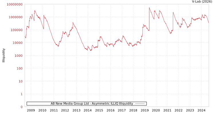 graph of A8 New Media Group Ltd ILLIQ-AMEM