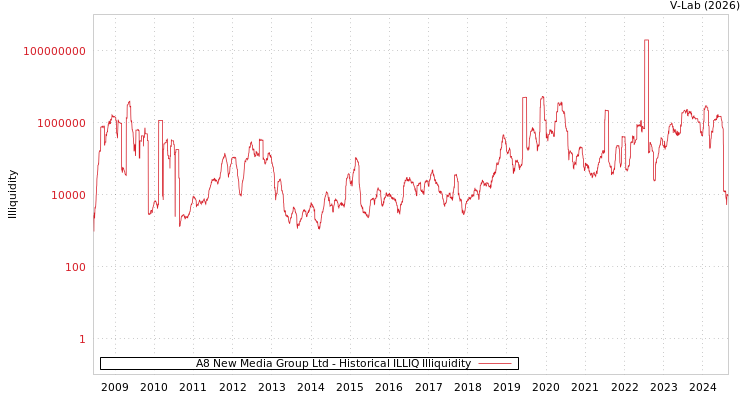 graph of A8 New Media Group Ltd ILLIQ-HIST