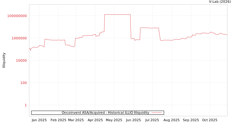 graph of Oncoinvent ASA/Acquired ILLIQ-HIST
