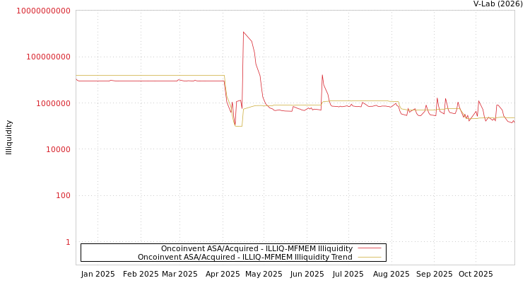 graph of Oncoinvent ASA/Acquired ILLIQ-MFMEM