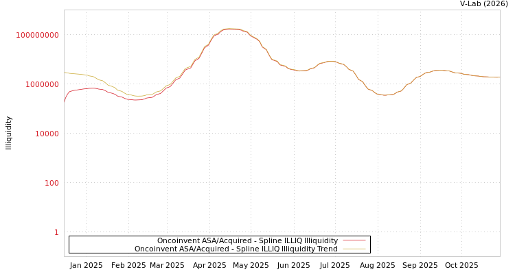 graph of Oncoinvent ASA/Acquired ILLIQ-SMEM