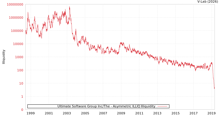 graph of Ultimate Software Group Inc/The ILLIQ-AMEM