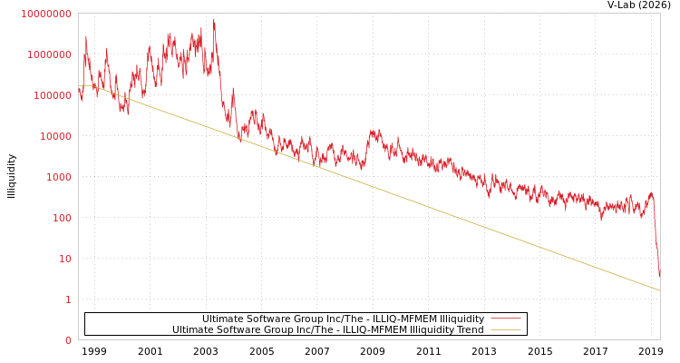 graph of Ultimate Software Group Inc/The ILLIQ-MFMEM