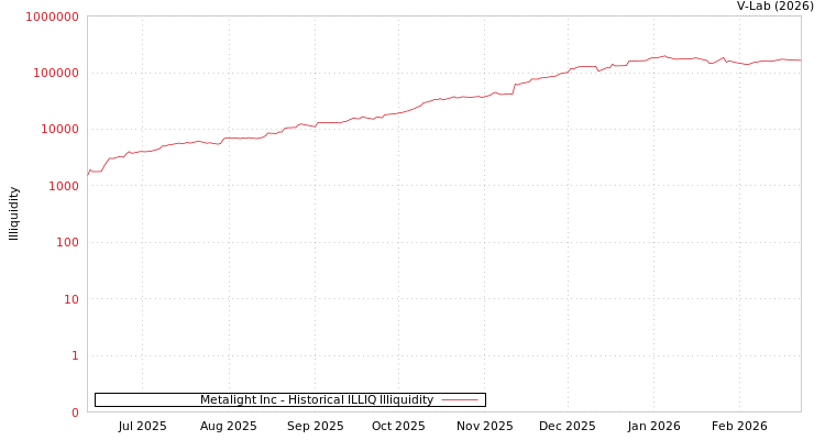 graph of Metalight Inc ILLIQ-HIST