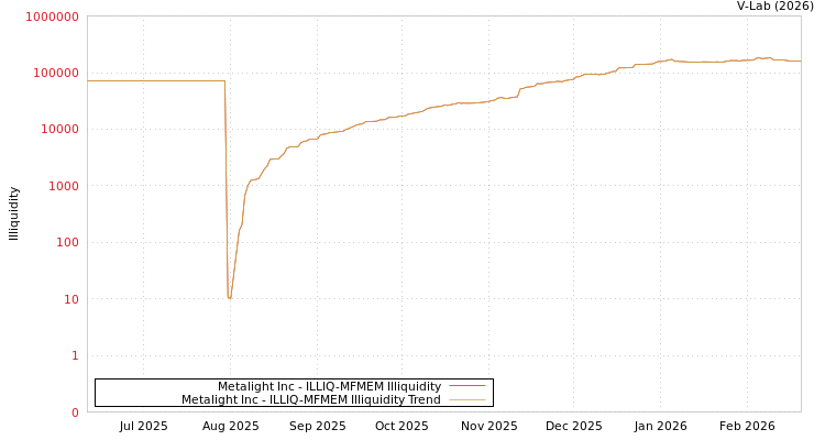 graph of Metalight Inc ILLIQ-MFMEM