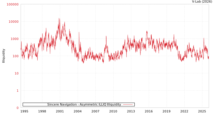 graph of Sincere Navigation ILLIQ-AMEM