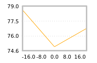 Impact of return on liquidity tomorrow