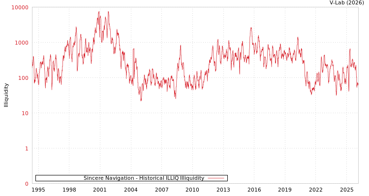 graph of Sincere Navigation ILLIQ-HIST