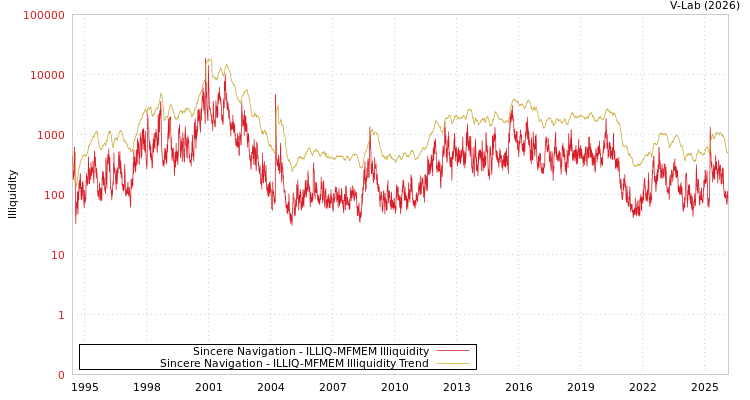 graph of Sincere Navigation ILLIQ-MFMEM