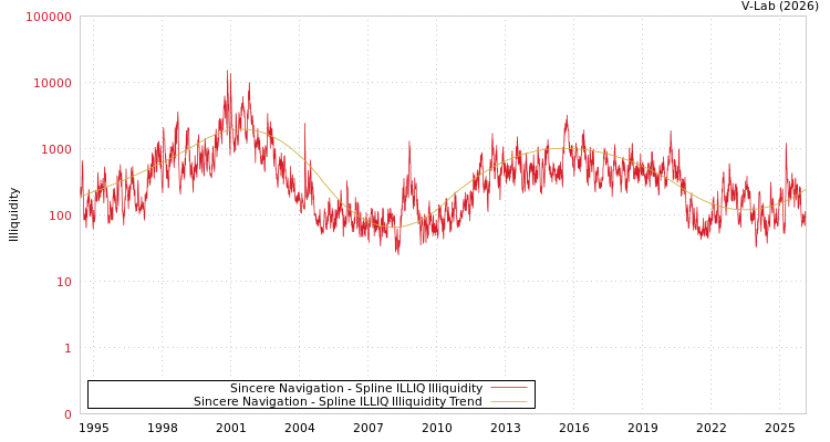 graph of Sincere Navigation ILLIQ-SMEM