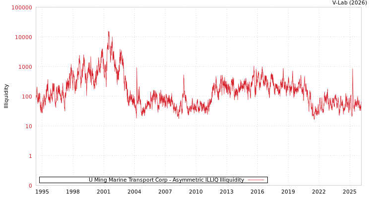 graph of U Ming Marine Transport Corp ILLIQ-AMEM